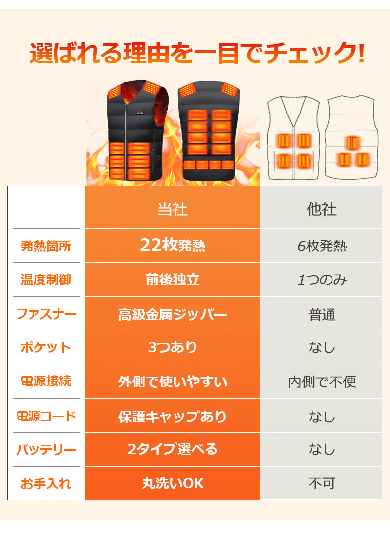 電熱ベスト 22枚ヒーター 35000mAhバッテリー ヒーターベスト 22800mAh バッテリー付き ヒートベスト モバイルバッテリー 冬 薄手 薄い ベスト ユニセックス メンズ レディース 防寒着 防寒ベスト 作業着 洗濯可 速暖 洗える