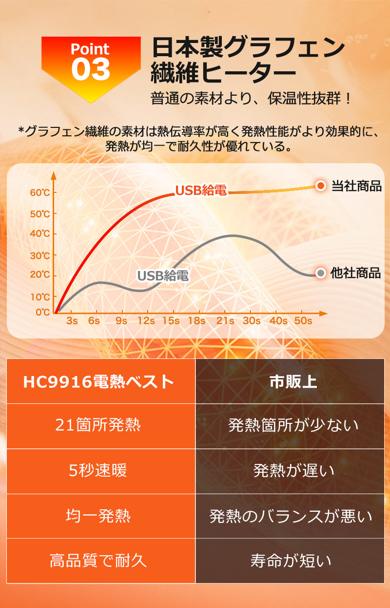 電熱ベスト バッテリー ヒーターベスト 21箇所発熱 3段階調温 発熱ベスト 電熱ベスト レディース 薄手 防寒ベスト 防寒着 作業用 電熱インナー 洗える USB給電 速暖 防寒対策 ポカポカ 日本製 繊維ヒーター ギフト