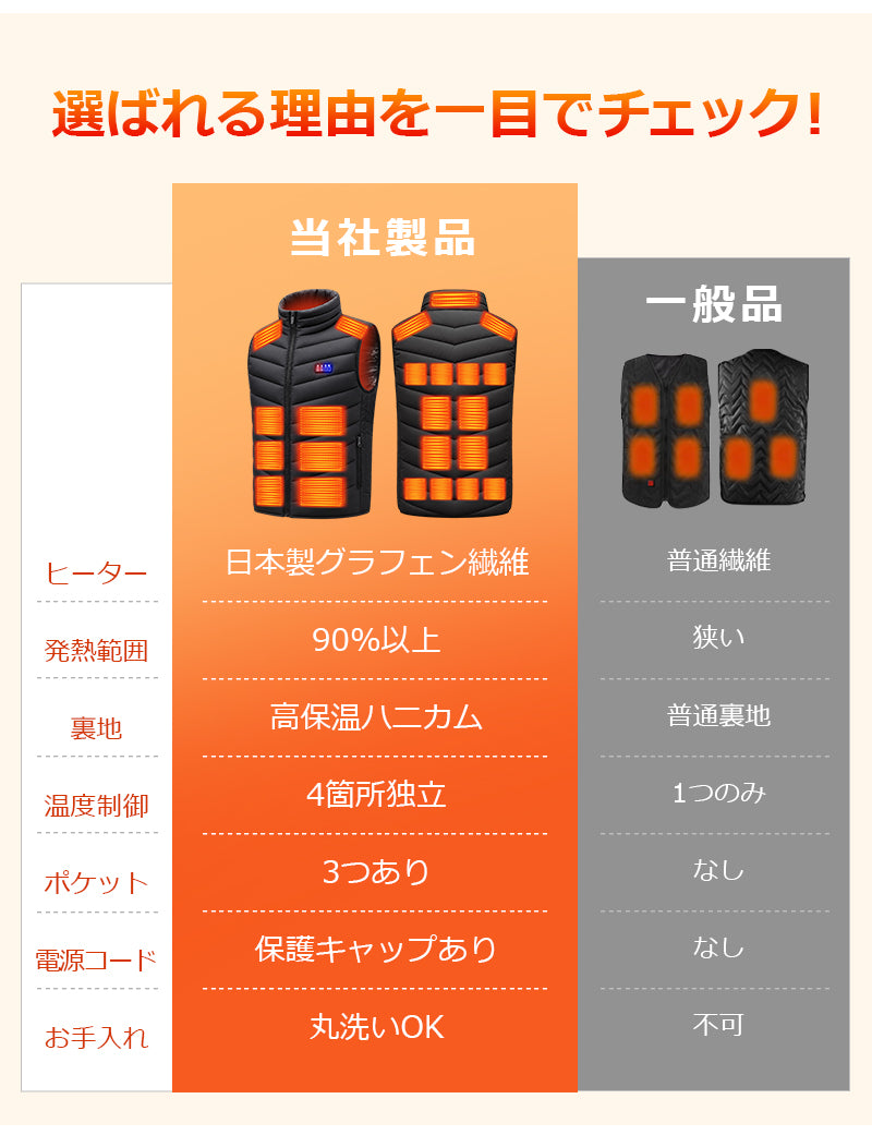 電熱ベスト 23枚ヒーター 40800mAhバッテリー ヒーターベスト 22800mAh バッテリー付き 22枚ヒーター ヒートベスト モバイルバッテリー 冬 薄手 薄い ベスト ユニセックス メンズ レディース 防寒着 防寒ベスト 作業着 洗濯可 速暖 洗える